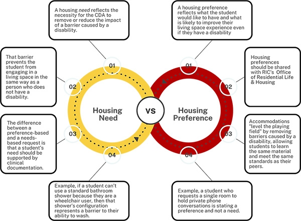 Chart showing the difference between a Housing Need vs. Preference as it relates to a disability